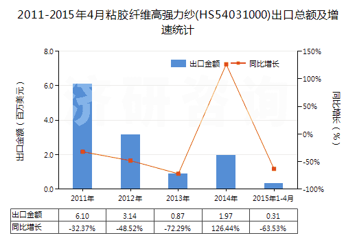 2011-2015年4月粘膠纖維高強力紗(HS54031000)出口總額及增速統(tǒng)計